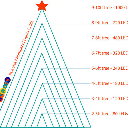 Choosing Lights For Your Christmas Tree